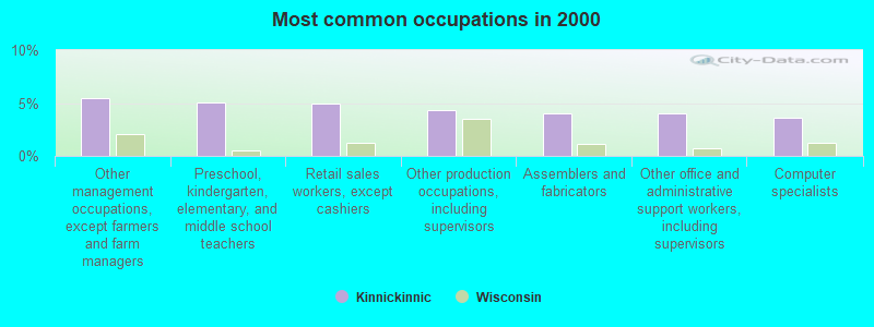 Most common occupations in 2000