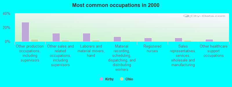 Most common occupations in 2000