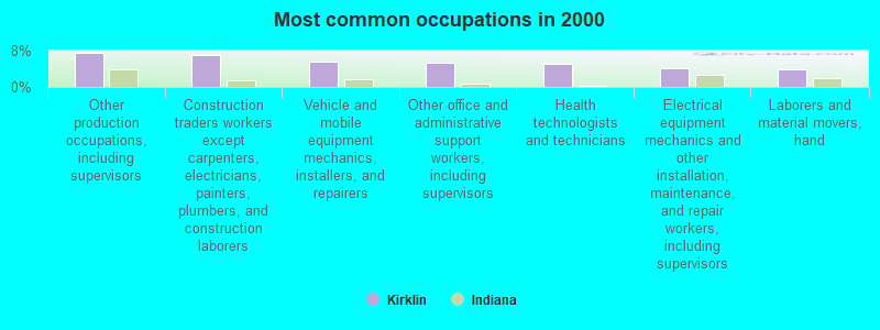 Most common occupations in 2000