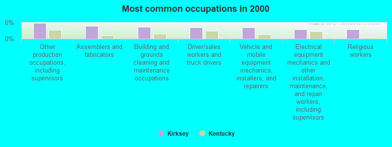 Most common occupations in 2000