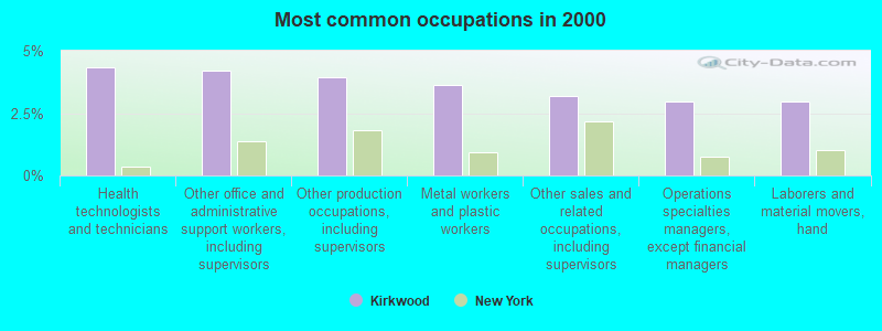 Most common occupations in 2000