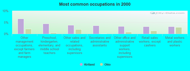 Most common occupations in 2000