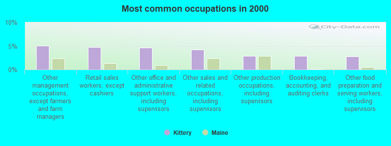 Most common occupations in 2000