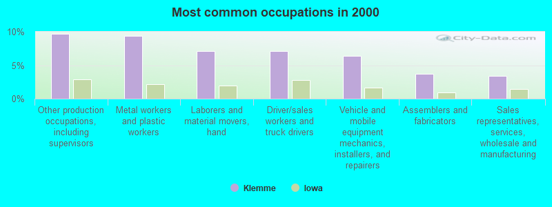 Most common occupations in 2000