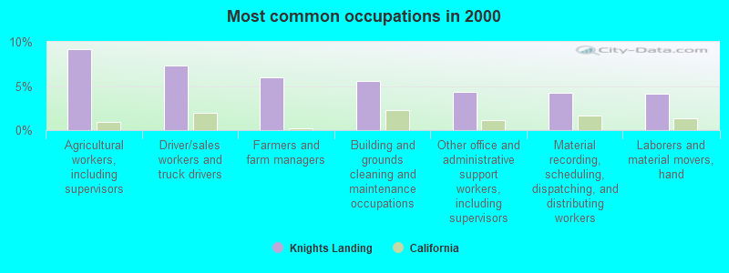 Most common occupations in 2000