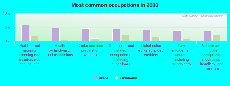 Most common occupations in 2000