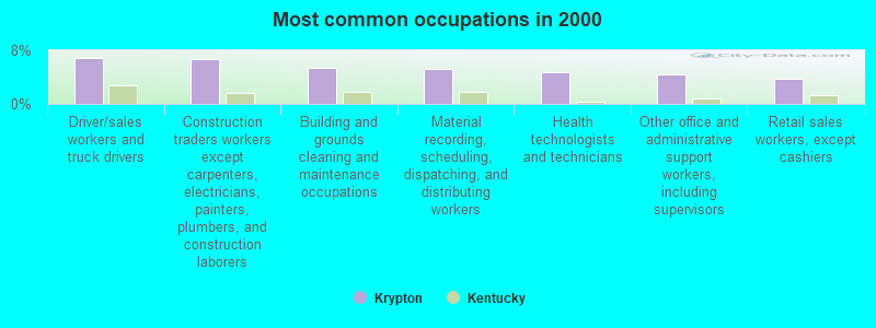 Most common occupations in 2000