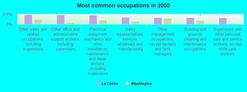 Most common occupations in 2000