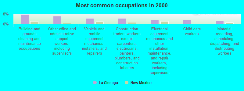 Most common occupations in 2000