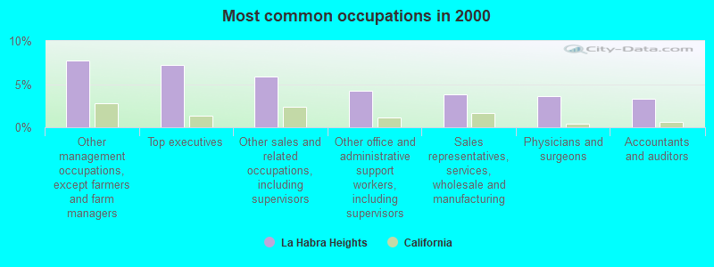 Most common occupations in 2000