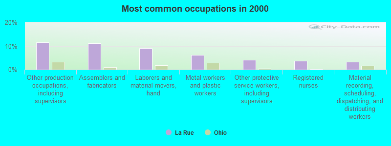 Most common occupations in 2000