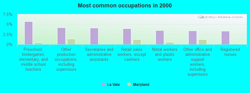 Most common occupations in 2000