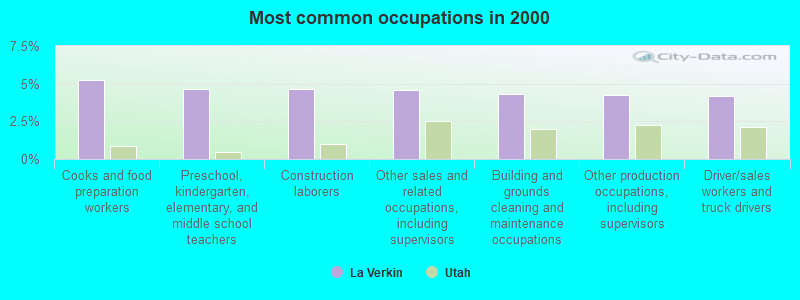 Most common occupations in 2000