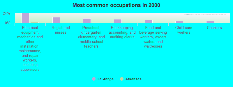 Most common occupations in 2000