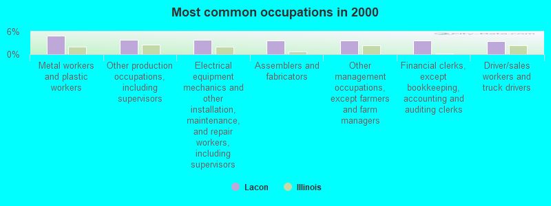 Most common occupations in 2000