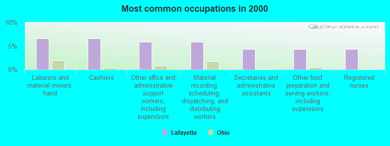 Most common occupations in 2000