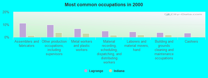 Most common occupations in 2000