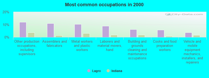 Most common occupations in 2000