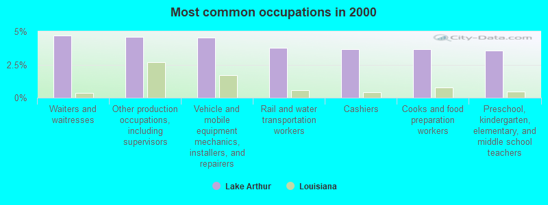 Most common occupations in 2000