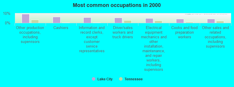 Most common occupations in 2000