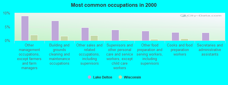 Most common occupations in 2000