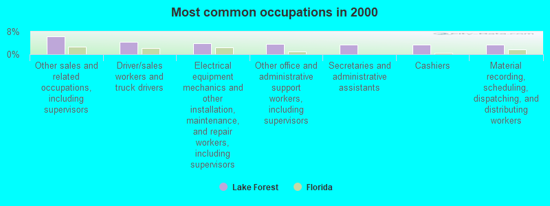 Most common occupations in 2000