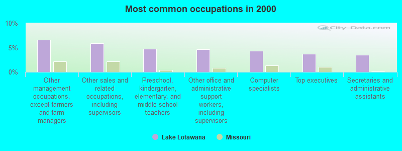 Most common occupations in 2000