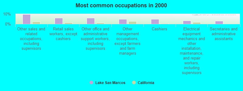 Most common occupations in 2000