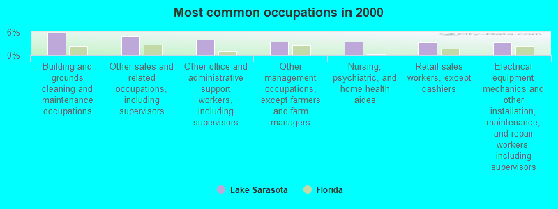 Most common occupations in 2000