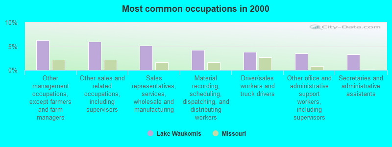 Most common occupations in 2000