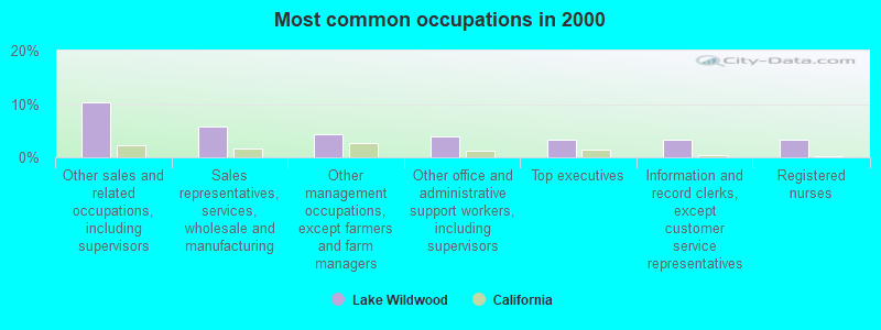 Most common occupations in 2000