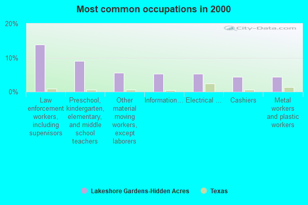 Lakeshore GardensHidden Acres, Texas (TX 78368) profile population