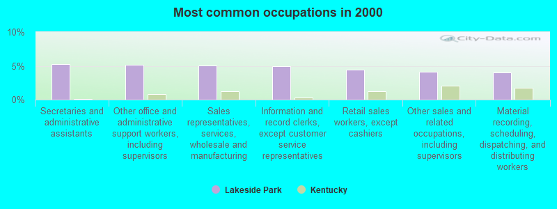 Most common occupations in 2000