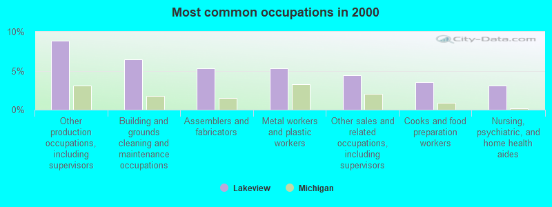 Most common occupations in 2000