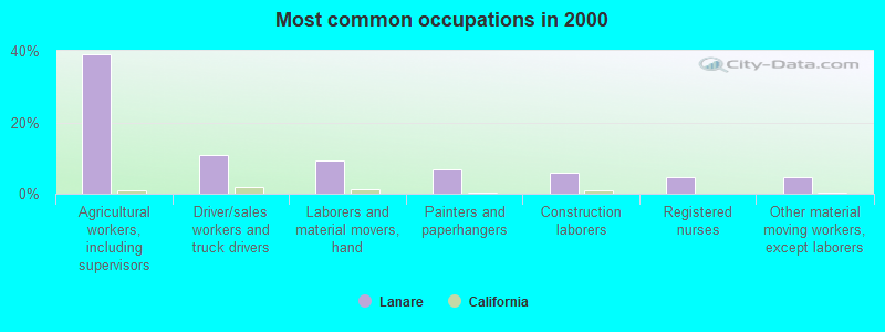 Most common occupations in 2000