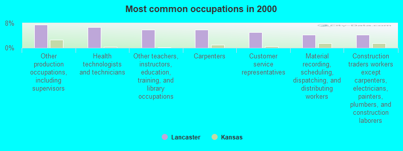 Most common occupations in 2000