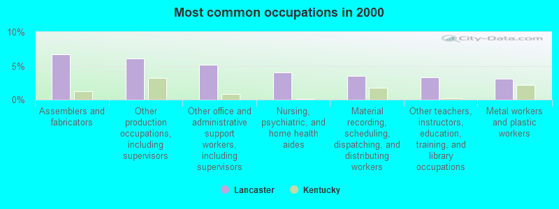 Most common occupations in 2000