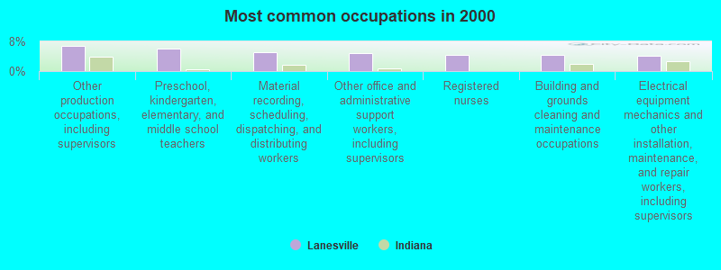 Most common occupations in 2000