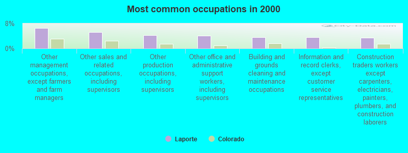 Most common occupations in 2000