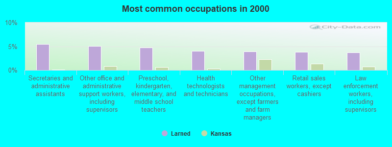 Most common occupations in 2000