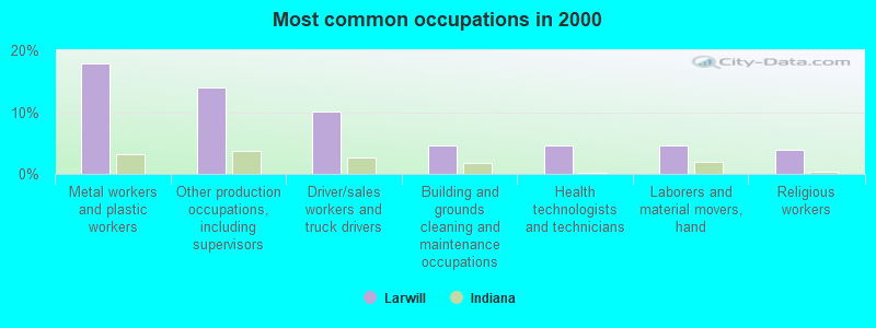 Most common occupations in 2000