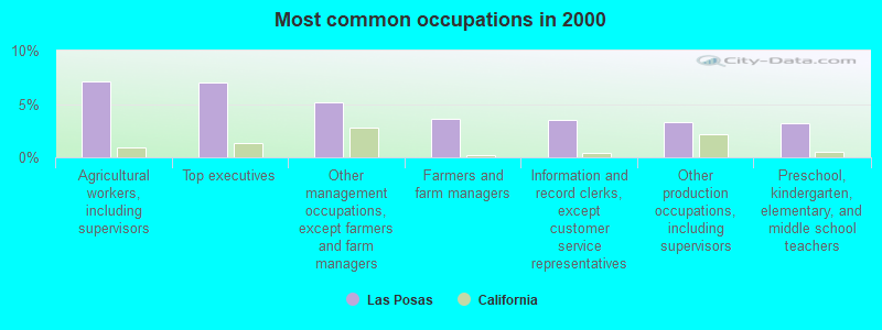 Most common occupations in 2000