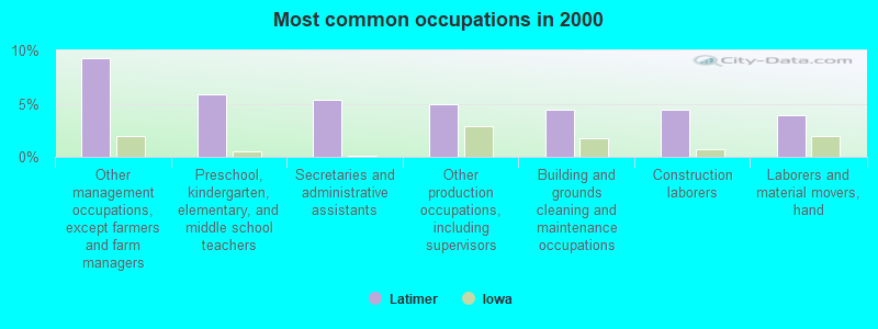 Most common occupations in 2000