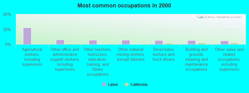 Most common occupations in 2000