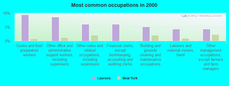 Most common occupations in 2000