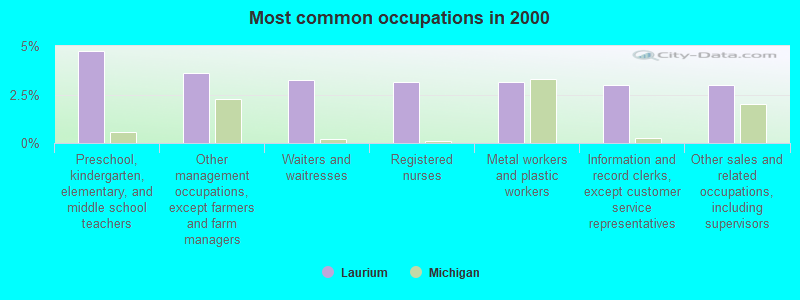 Most common occupations in 2000