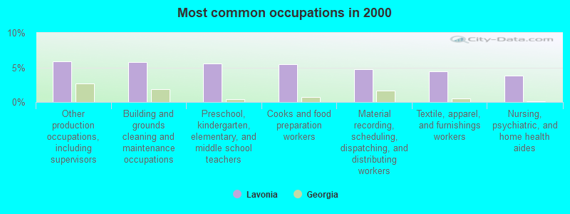 Most common occupations in 2000