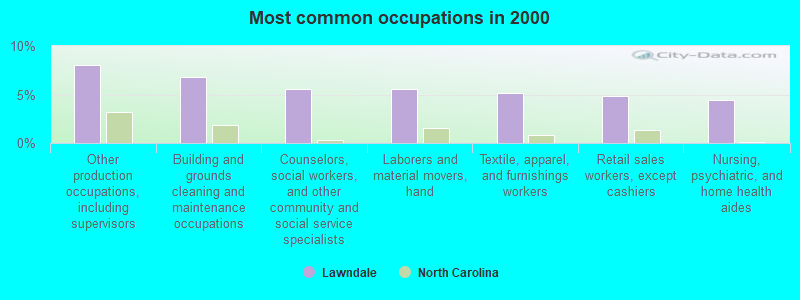 Most common occupations in 2000