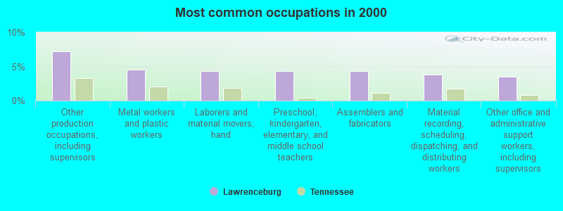 Most common occupations in 2000