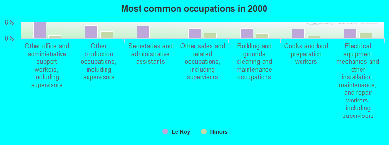 Most common occupations in 2000